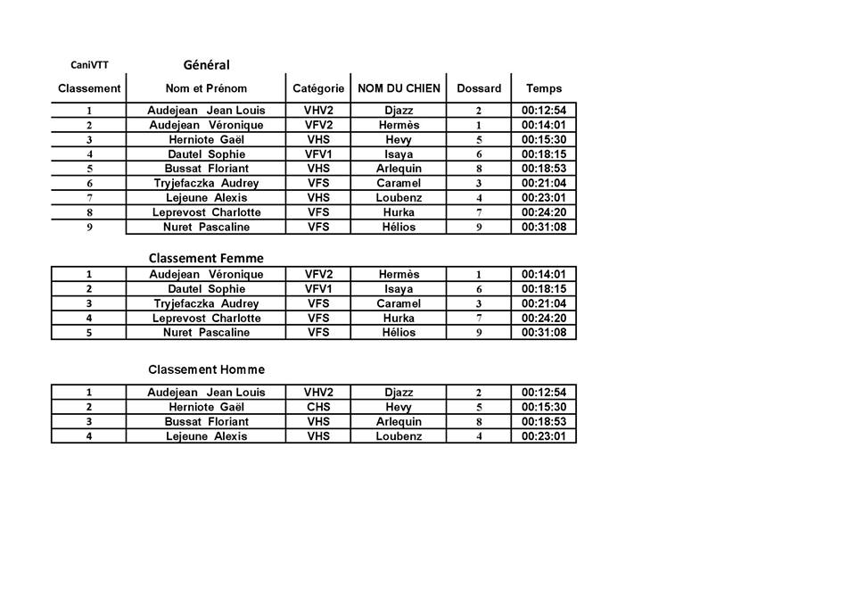 resultat canicross le breuil